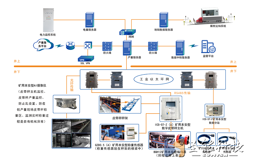 KJ927 煤礦產量監測系